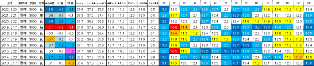 2023　阪神大賞典　過去ラップ一覧　簡易版